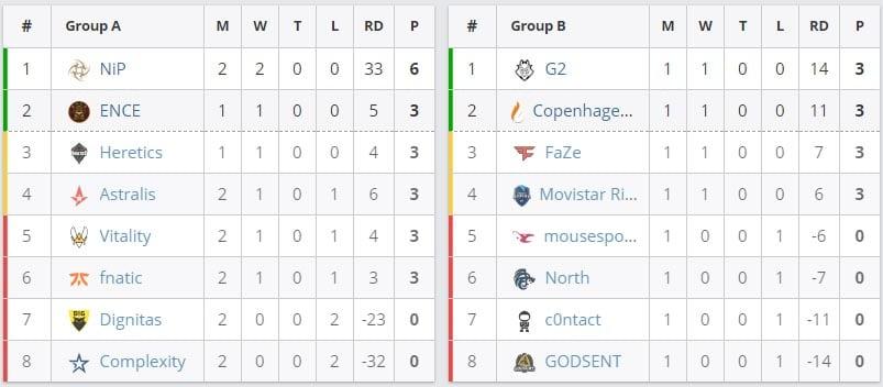 Rio Major RMR 1 Group stages - Europe