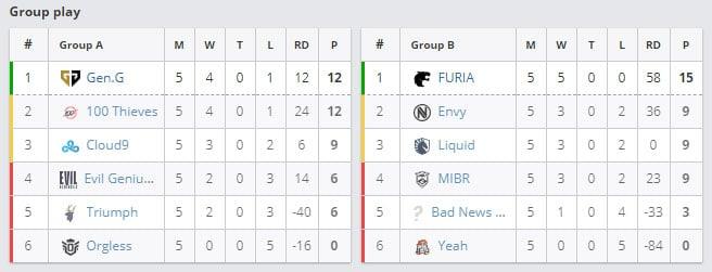 NA Road To Rio - Group stages