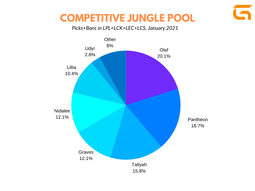 Competitive Jungle Pool-League of Legends Season 11 Meta Breakdown