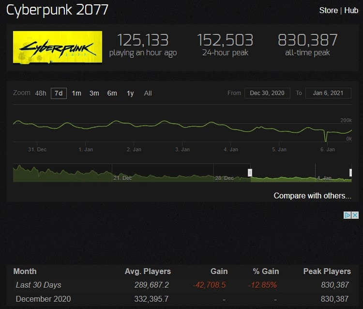 Cyberpunk 2077 Steam Charts 6th Jan 2021
