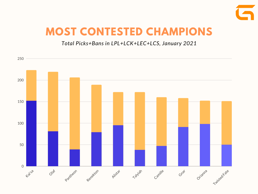 Most Contested Champions-League of Legends Season 11 Meta Breakdown