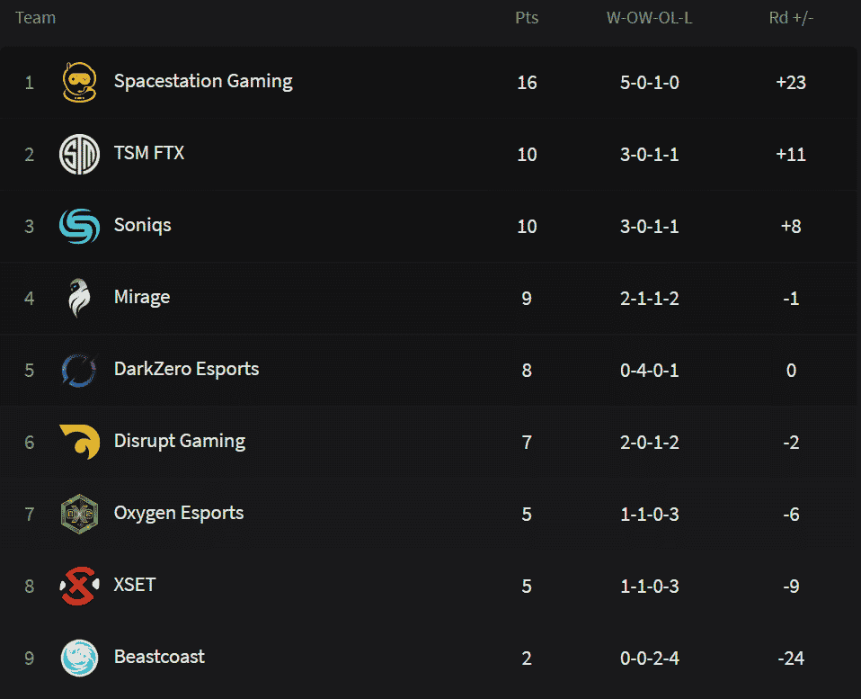 R6 NAL Stage 2 Standings as of playday 6