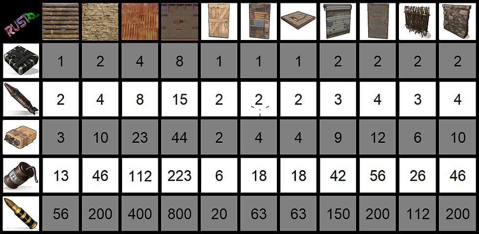 Amount of a certain weapon needed to destroy a structure in Rust. Including Explosive Ammo